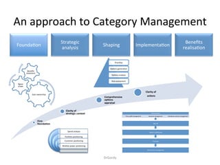 An	
  approach	
  to	
  Category	
  Management	
  
                                             Strategic	
                                                                                                                                                        Beneﬁts	
  
Founda4on	
                                                                       Shaping	
                                      Implementa4on	
  
                                             analysis	
                                                                                                                                                        realisa4on	
  

                                                                                            Priori4se	
  

                                                                                       Op4ons	
  genera4on	
  
              Beneﬁts	
  
             statement	
  
                                                                                        Op4ons	
  analysis	
  

                                                                                        Risk	
  assessment	
  
 Agree	
  
 scope	
  

                                                                                                                                                Clarity	
  of	
  
                    Gain	
  ownership	
  
                                                                                  Comprehensive	
                                                	
  ac,ons	
  
                                                                                  op,ons	
  
                                                                                  appraisal	
  

                                                  Clarity	
  of	
  
                                                  strategic	
  context	
                                                                                Sourcing	
  plans	
  
                                                                                                             Price	
  upliG	
  management	
         Demand	
  management	
        Individual	
  contract	
  management	
  


                             Firm	
  
                             founda,on	
                                                                                                                    Sign-­‐oﬀ	
  




                                                    Spend	
  analysis	
                                                                              Market	
  condi4oning	
  


                                                Por?olio	
  posi4oning	
  
                                                Customer	
  posi4oning	
                                                                                    Sourcing	
  


                                             Rela4ve	
  power	
  posi4oning	
  
                                                                                                                                                  Performance	
  management	
  




                                                                                  DrGordy	
  
 