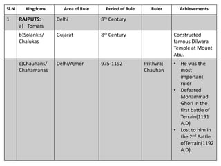 Sl.N     Kingdoms       Area of Rule     Period of Rule      Ruler      Achievements

1      RAJPUTS:      Delhi             8th Century
       a) Tomars
       b)Solankis/   Gujarat           8th Century                    Constructed
       Chalukas                                                       famous Dilwara
                                                                      Temple at Mount
                                                                      Abu.
       c)Chauhans/   Delhi/Ajmer       975-1192           Prithvraj   • He was the
       Chahamanas                                         Chauhan       most
                                                                        important
                                                                        ruler
                                                                      • Defeated
                                                                        Mohammad
                                                                        Ghori in the
                                                                        first battle of
                                                                        Terrain(1191
                                                                        A.D)
                                                                      • Lost to him in
                                                                        the 2nd Battle
                                                                        ofTerrain(1192
                                                                        A.D).
 