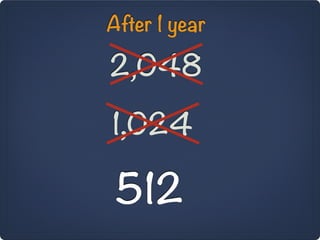 After 1 year

2,048

1,024

 512
 