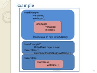 Example
  InnerExample
          variables;
          methods();

            InnerClass
                    variables;
                    methods()
            ;
          InnerClass i= new innerClass();


   InnerExample2
           OuterClass outer = new
   OuterClass();
           outer.new InnerClass().welcome();

   OuterClass
                InnerClass
                        welcome();

                             9/3/2012          10
 