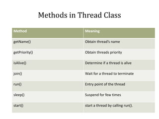 Methods in Thread Class
Method                       Meaning

getName()                    Obtain thread’s name

getPriority()                Obtain threads priority

isAlive()                    Determine if a thread is alive

join()                       Wait for a thread to terminate

run()                        Entry point of the thread

sleep()                      Suspend for few times

start()                      start a thread by calling run().
 