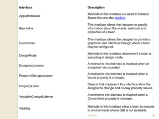 Interface                Description

                         Methods in this interface are used to initialize
AppletInitializer
                         Beans that are also applets.

                         This interface allows the designer to specify
BeanInfos                information about the events, methods and
                         properties of a Bean.

                         This interface allows the designer to provide a
Customizer               graphical user interface through which a bean
                         may be configured.

                         Methods in this interface determine if a bean is
DesignMode
                         executing in design mode.

                         A method in this interface is invoked when an
ExceptionListener
                         exception has occurred.

                         A method in this interface is invoked when a
PropertyChangeListener
                         bound property is changed.

                         Objects that implement this interface allow the
PropertyEditor
                         designer to change and display property values.

                         A method in this interface is invoked when a
VetoableChangeListener
                         Constrained property is changed.

                         Methods in this interface allow a bean to execute
Visibility
                         in environments where GUI is not available.
                         9/3/2012                                           69
 