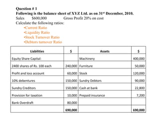 Question # 1
  Following is the balance sheet of XYZ Ltd. as on 31st December, 2010.
  Sales     $600,000             Gross Profit 20% on cost
  Calculate the following ratios:
       •Current Ratio
       •Liquidity Ratio
       •Stock Turnover Ratio
       •Debtors turnover Ratio

             Liabilities         $                    Assets               $

Equity Share Capital:                    Machinery                    400,000

2400 shares of Rs. 100 each    240,000 Furniture                          50,000

Profit and loss account         60,000 Stock                          120,000

10% debentures                 150,000 Sundry Debtors                     90,000

Sundry Creditors               150,000 Cash at bank                       22,800

Provision for taxation          10,000 Prepaid insurance                   7,200

Bank Overdraft                  80,000

                               690,000                                690,000
 