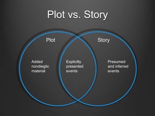 Plot & Story
Plot: describes everything visibly and audibly present in the film
before us

Story: the set of all the events in a narrative, both the ones explicitly
presents and those the viewers infers

Nondiegetic elements: part of the plot, elements brought in from
outside the story world. Ex: credits, music, etc.



                     Plot          Story
 