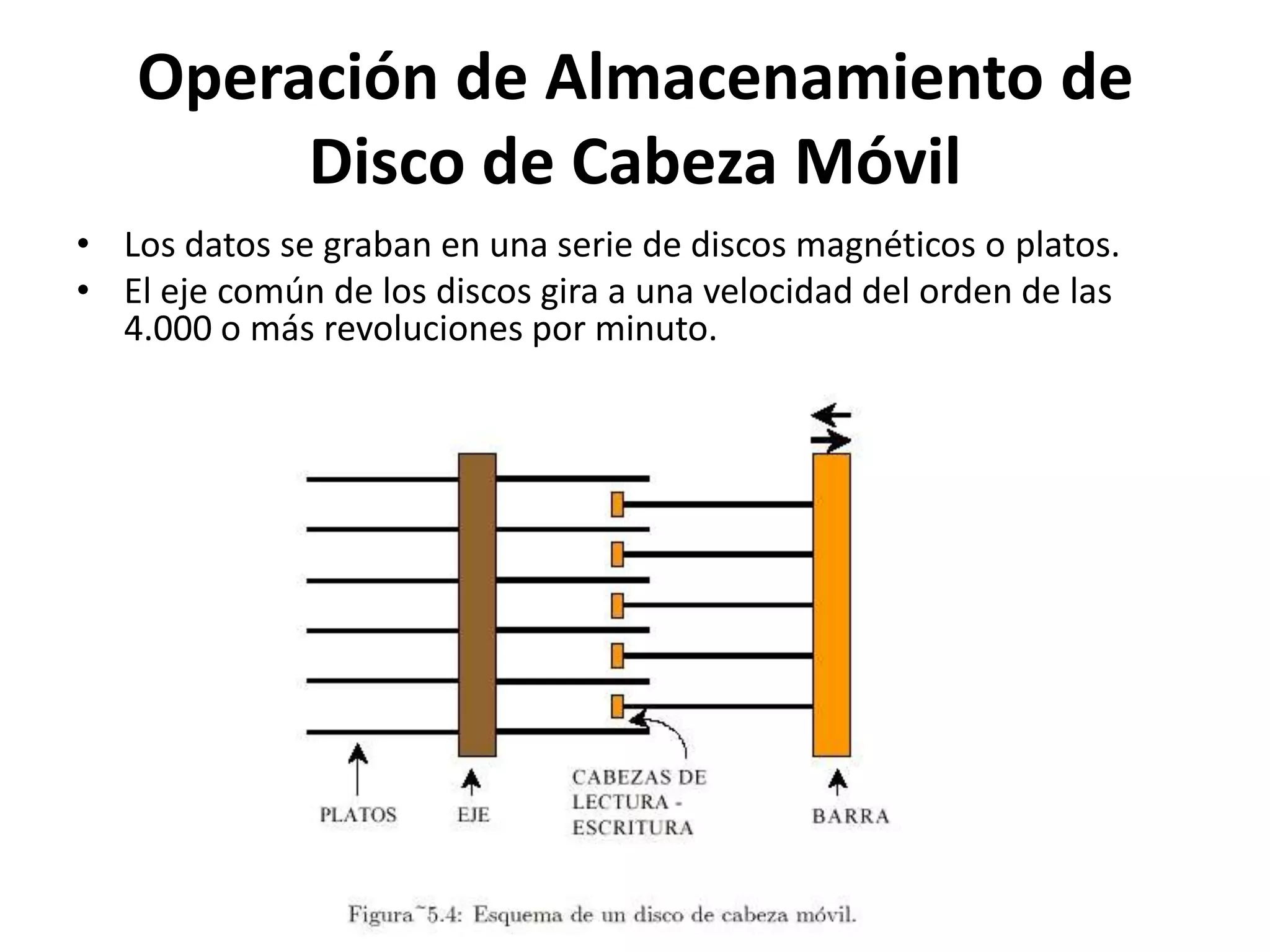 Operación de Almacenamiento de
        Disco de Cabeza Móvil
• Los datos se graban en una serie de discos magnéticos o platos.
• El eje común de los discos gira a una velocidad del orden de las
  4.000 o más revoluciones por minuto.
 