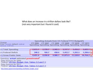 What does an increase in a trillion dollars look like?
                                (not very important but I found it cool)




http://www.usgovernmentspending.com/federal_budget_actual
 
