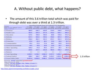 A. Without public debt, what happens?

       • The amount of this 3.6 trillion total which was paid for
         through debt was over a third at 1.3 trillion.




                                                                    1.3 trillion




http://www.usgovernmentspending.com/federal_budget_actual
 