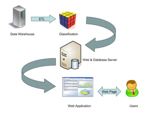 ETL



Data Warehouse         Classification




                                        Web & Database Server




                                                   Web Page



                             Web Application                    Users
 