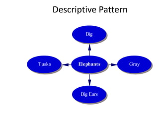 Descriptive Pattern

                 Big




Tusks         Elephants       Gray




               Big Ears
 