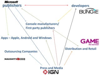 publishers                                      developers



                Console manufacturers/
                First party publishers

Apps – Apple, Android and Windows


                                            Distribution and Retail
  Outsourcing Companies



                          Press and Media
 