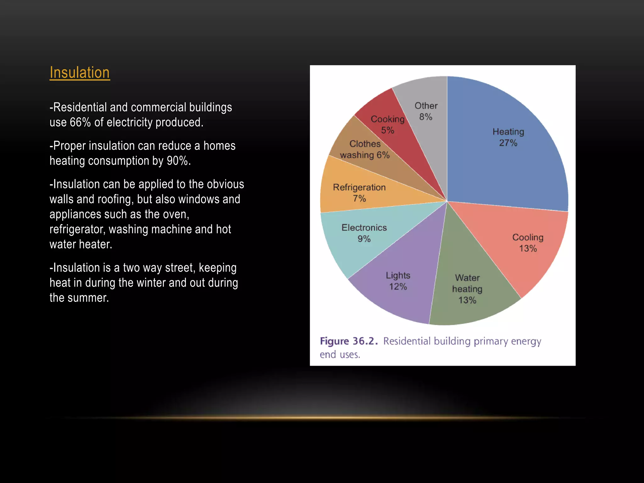 Insulation

-Residential and commercial buildings
use 66% of electricity produced.
-Proper insulation can reduce a homes
heating consumption by 90%.
-Insulation can be applied to the obvious
walls and roofing, but also windows and
appliances such as the oven,
refrigerator, washing machine and hot
water heater.
-Insulation is a two way street, keeping
heat in during the winter and out during
the summer.
 
