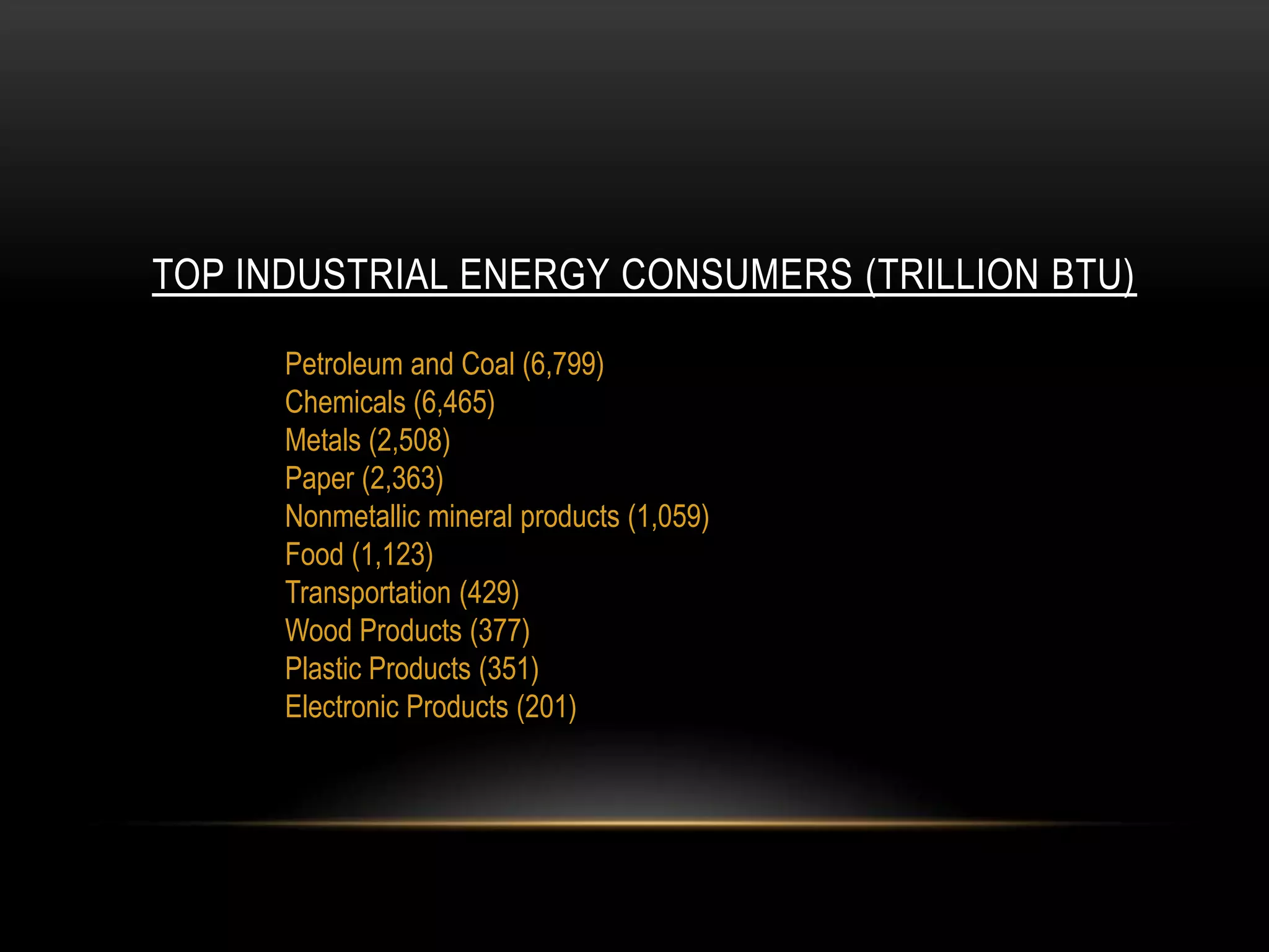 TOP INDUSTRIAL ENERGY CONSUMERS (TRILLION BTU)

      Petroleum and Coal (6,799)
      Chemicals (6,465)
      Metals (2,508)
      Paper (2,363)
      Nonmetallic mineral products (1,059)
      Food (1,123)
      Transportation (429)
      Wood Products (377)
      Plastic Products (351)
      Electronic Products (201)
 
