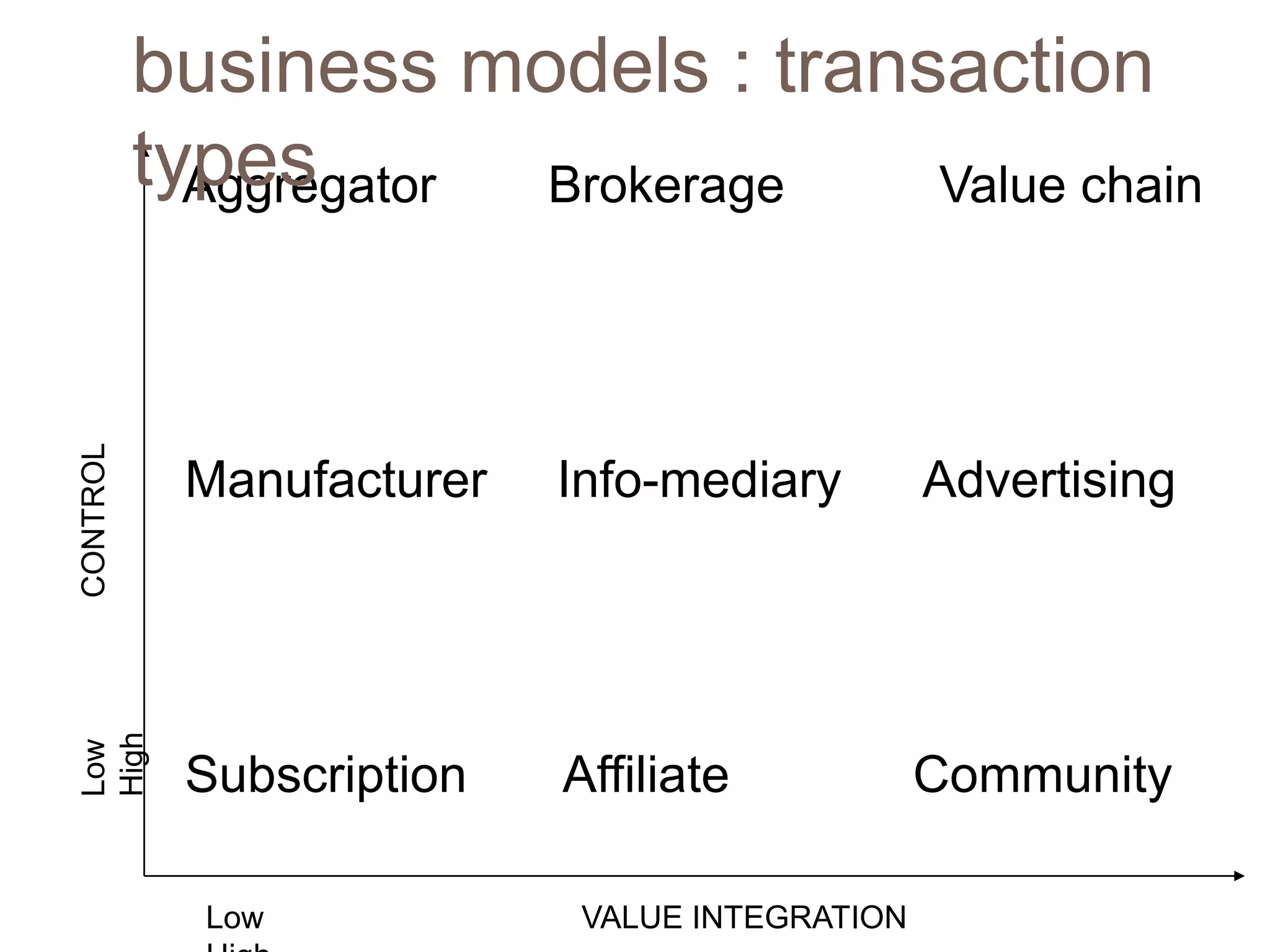 business models : transaction
          types
            Aggregator Brokerage Value chain
CONTROL




           Manufacturer   Info-mediary         Advertising
High
Low




           Subscription   Affiliate            Community

            Low            VALUE INTEGRATION
 