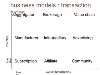 business models : transaction
          types
            Aggregator Brokerage Value chain
CONTROL




           Manufact...