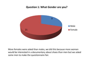 Question 1: What Gender are you?


                                         9


                                                           Male
                21                                         Female




More females were asked than males, we did this because more women
would be interested in a documentary about shoes than men but we asked
some men to make the questionnaire fair.
 