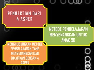 PENGERTIAN DARI
    4 ASPEK

                       METODE PEMBELAJARAN
                       MENYENANGKAN UNTUK
                             ANAK SD
MENGHUBUNGKAN METODE
  PEMBELAJARAN YANG
  MENYENANGKAN DAN
  DIKAITKAN DENGAN 4
         ASPEK
 