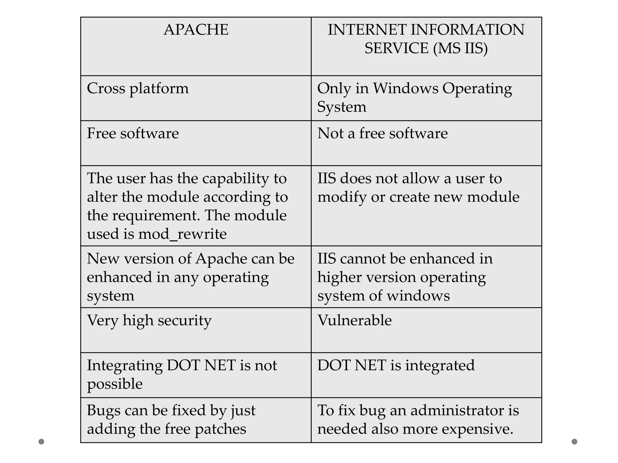 APACHE                 INTERNET INFORMATION
                                      SERVICE (MS IIS)

Cross platform                   Only in Windows Operating
                                 System
Free software                    Not a free software

The user has the capability to   IIS does not allow a user to
alter the module according to    modify or create new module
the requirement. The module
used is mod_rewrite
New version of Apache can be     IIS cannot be enhanced in
enhanced in any operating        higher version operating
system                           system of windows
Very high security               Vulnerable

Integrating DOT NET is not       DOT NET is integrated
possible
Bugs can be fixed by just        To fix bug an administrator is
adding the free patches          needed also more expensive.
 