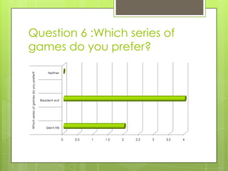 Question 6 :Which series of
games do you prefer?

                                            Neither
Which series of games do you prefer?




                                       Resident evil




                                           Silent Hill


                                                         0   0.5   1   1.5   2   2.5   3   3.5   4
 