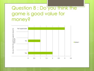 Question 8 : Do you think the
game is good value for
money?
                                          Not applicable
Do you think the game is good value for
                money?




                                                     No
                                                                                                   Series1




                                                    Yes


                                                           0   0.5   1   1.5   2   2.5   3   3.5
 