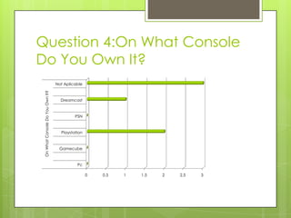 Question 4:On What Console
Do You Own It?
                                  Not Aplicable
 On What Console Do You Own It?




                                    Dreamcast



                                           PSN



                                    Playstation



                                   Gamecube



                                            Pc

                                                  0   0.5   1   1.5   2   2.5   3
 