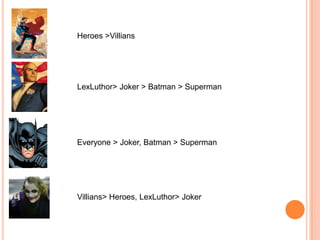 Heroes >Villians




LexLuthor> Joker > Batman > Superman




Everyone > Joker, Batman > Superman




Villians> Heroes, LexLuthor> Joker
 