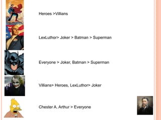 Heroes >Villians




LexLuthor> Joker > Batman > Superman




Everyone > Joker, Batman > Superman




Villians> Heroes, LexLuthor> Joker




Chester A. Arthur > Everyone
 