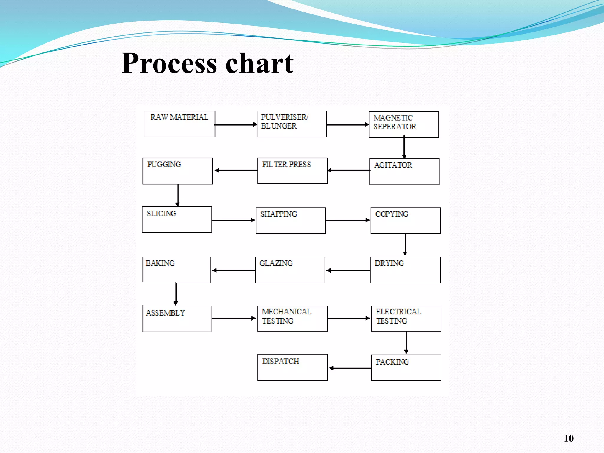 Process chart




                10
 