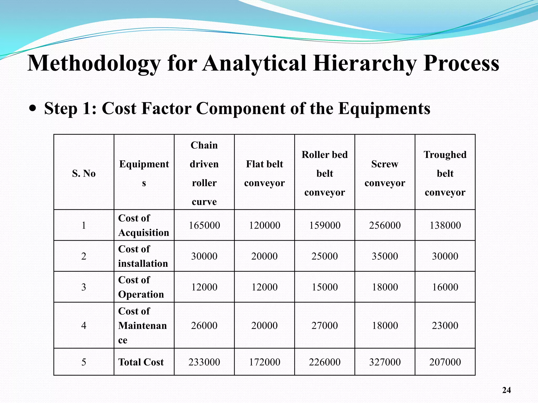 Methodology for Analytical Hierarchy Process
 Step 1: Cost Factor Component of the Equipments

                            Chain
                                                 Roller bed              Troughed
             Equipment      driven   Flat belt                 Screw
     S. No                                          belt                   belt
                  s         roller   conveyor                 conveyor
                                                 conveyor                conveyor
                            curve
             Cost of
      1                     165000   120000       159000      256000      138000
             Acquisition
             Cost of
      2                     30000     20000        25000       35000      30000
             installation
             Cost of
      3                     12000     12000        15000       18000      16000
             Operation
             Cost of
      4      Maintenan      26000     20000        27000       18000      23000
             ce

      5      Total Cost     233000   172000       226000      327000      207000

                                                                                    24
 