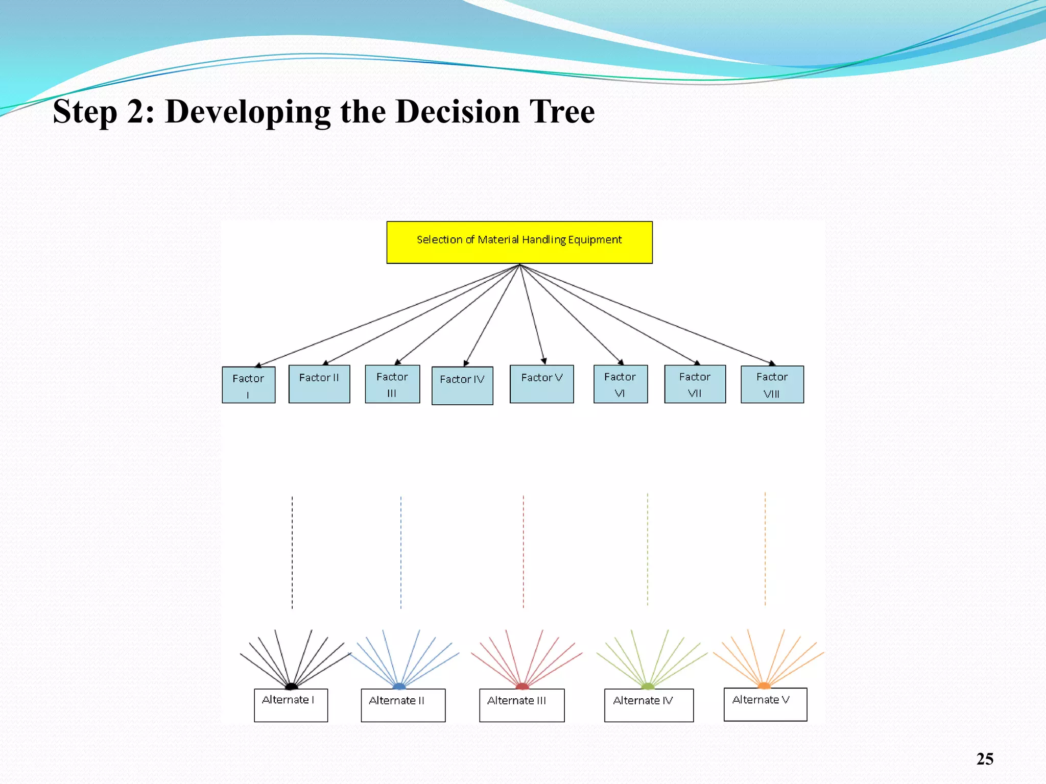 Step 2: Developing the Decision Tree




                                       25
 
