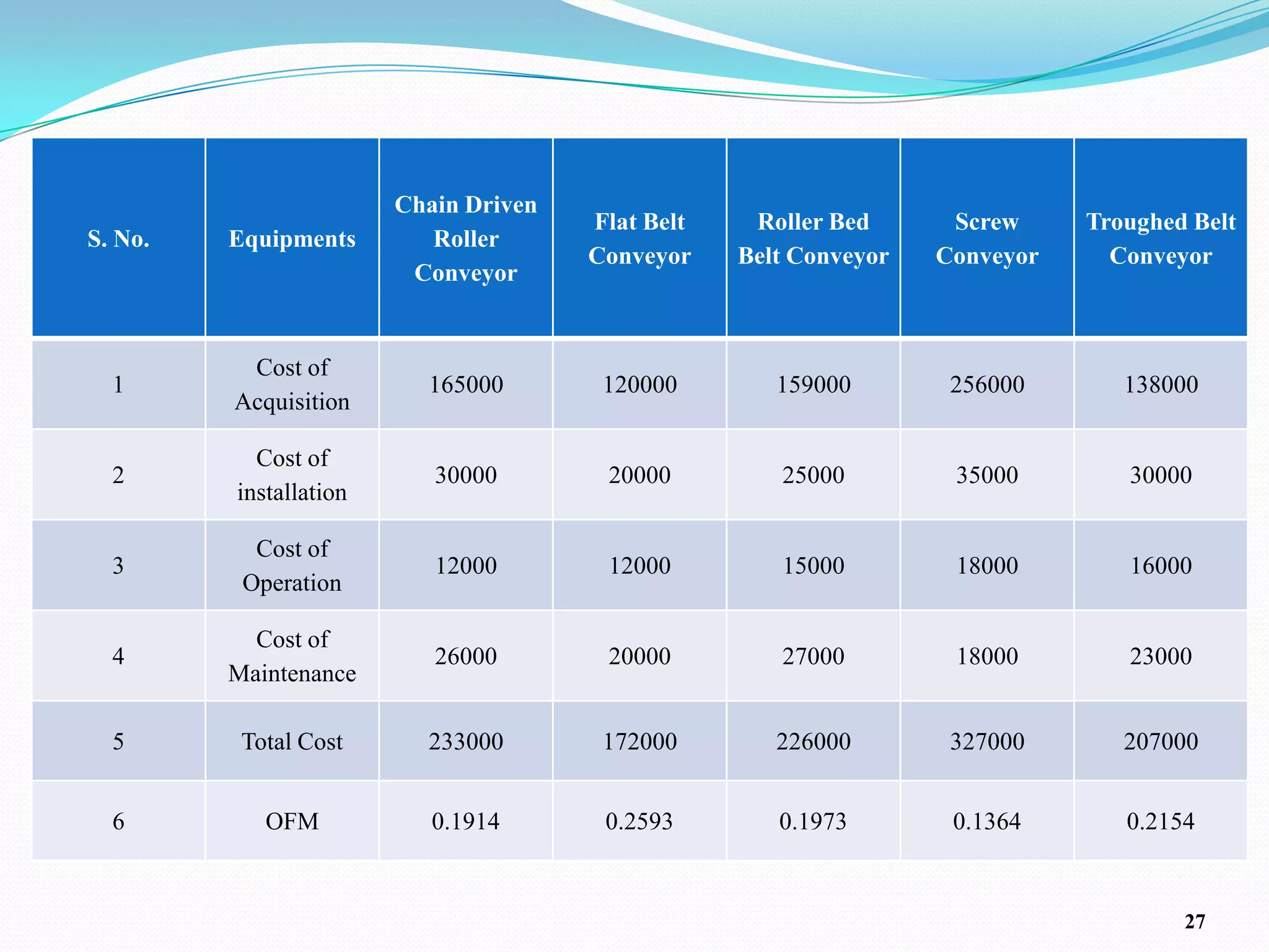 Chain Driven
                                       Flat Belt    Roller Bed      Screw     Troughed Belt
S. No.   Equipments        Roller
                                       Conveyor    Belt Conveyor   Conveyor     Conveyor
                         Conveyor


          Cost of
  1                       165000        120000        159000        256000       138000
         Acquisition

           Cost of
  2                        30000        20000         25000         35000        30000
         installation

           Cost of
  3                        12000        12000         15000         18000        16000
          Operation

           Cost of
  4                        26000        20000         27000         18000        23000
         Maintenance

  5       Total Cost      233000        172000        226000        327000       207000


  6         OFM            0.1914       0.2593        0.1973        0.1364       0.2154



                                                                                      27
 