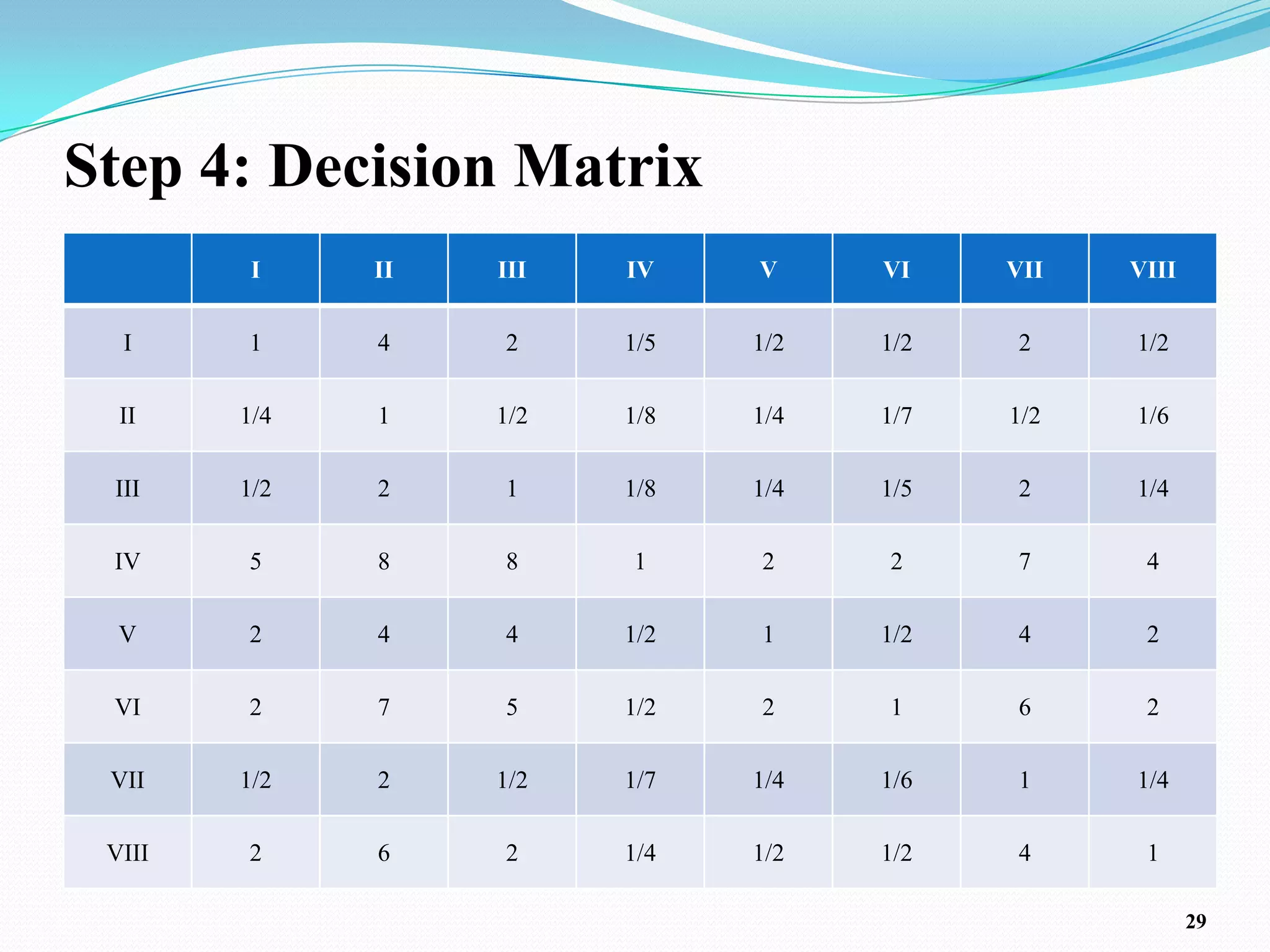 Step 4: Decision Matrix
         I    II   III   IV    V     VI    VII   VIII

  I     1     4    2     1/5   1/2   1/2    2    1/2

  II    1/4   1    1/2   1/8   1/4   1/7   1/2   1/6

 III    1/2   2    1     1/8   1/4   1/5    2    1/4

 IV     5     8    8     1     2     2      7     4

  V     2     4    4     1/2   1     1/2    4     2

 VI     2     7    5     1/2   2     1      6     2

 VII    1/2   2    1/2   1/7   1/4   1/6    1    1/4

 VIII   2     6    2     1/4   1/2   1/2    4     1

                                                        29
 