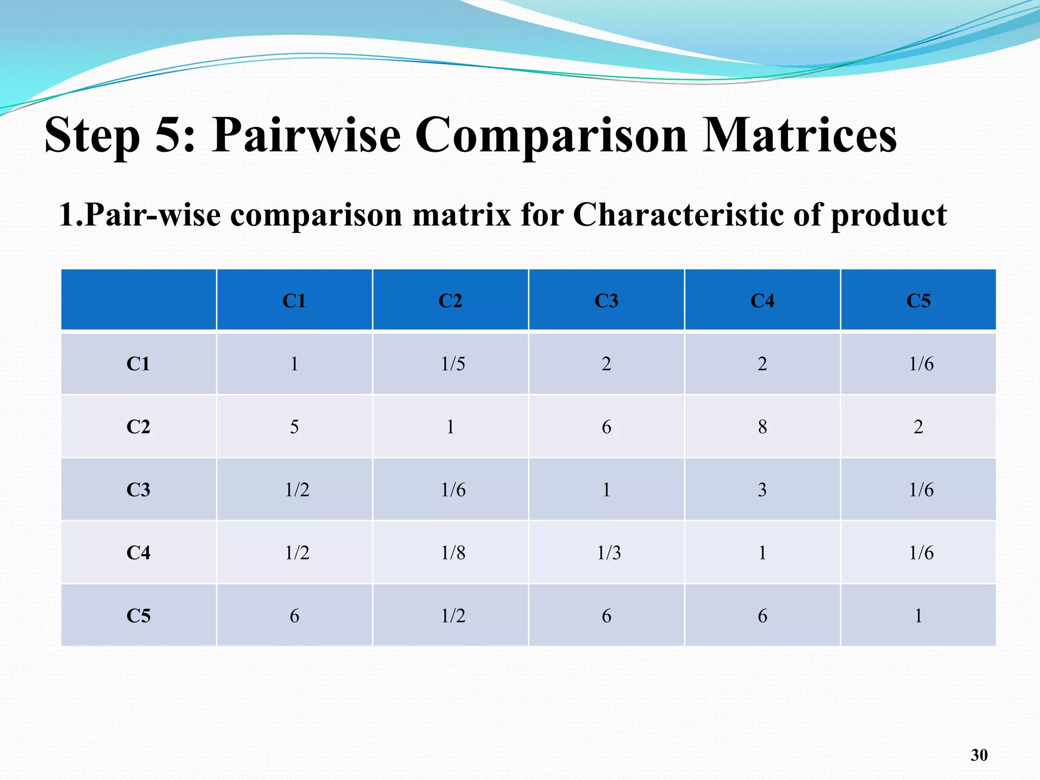 Step 5: Pairwise Comparison Matrices
1.Pair-wise comparison matrix for Characteristic of product

              C1         C2        C3        C4         C5


    C1         1         1/5        2         2         1/6


    C2         5         1          6         8         2


    C3         1/2       1/6        1         3         1/6


    C4         1/2       1/8       1/3        1         1/6


    C5         6         1/2        6         6         1




                                                              30
 