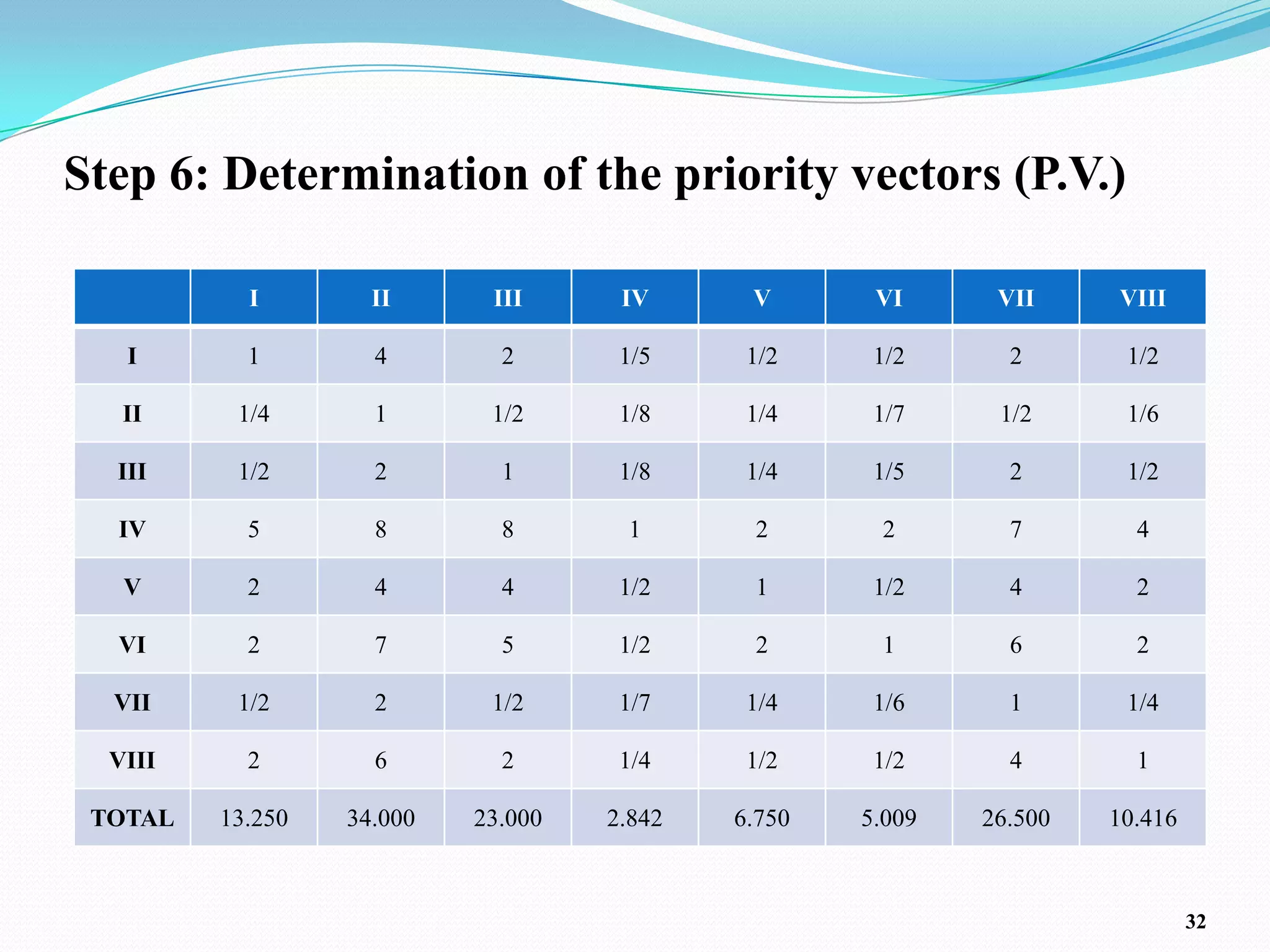 Step 6: Determination of the priority vectors (P.V.)

           I        II      III      IV      V       VI      VII     VIII

   I       1        4        2       1/5     1/2     1/2      2       1/2

   II     1/4       1       1/2      1/8     1/4     1/7     1/2      1/6

  III     1/2       2        1       1/8     1/4     1/5      2       1/2

  IV       5        8        8       1       2       2        7        4

   V       2        4        4       1/2     1       1/2      4        2

  VI       2        7        5       1/2     2       1        6        2

  VII     1/2       2       1/2      1/7     1/4     1/6      1       1/4

  VIII     2        6        2       1/4     1/2     1/2      4        1

 TOTAL   13.250   34.000   23.000   2.842   6.750   5.009   26.500   10.416



                                                                              32
 