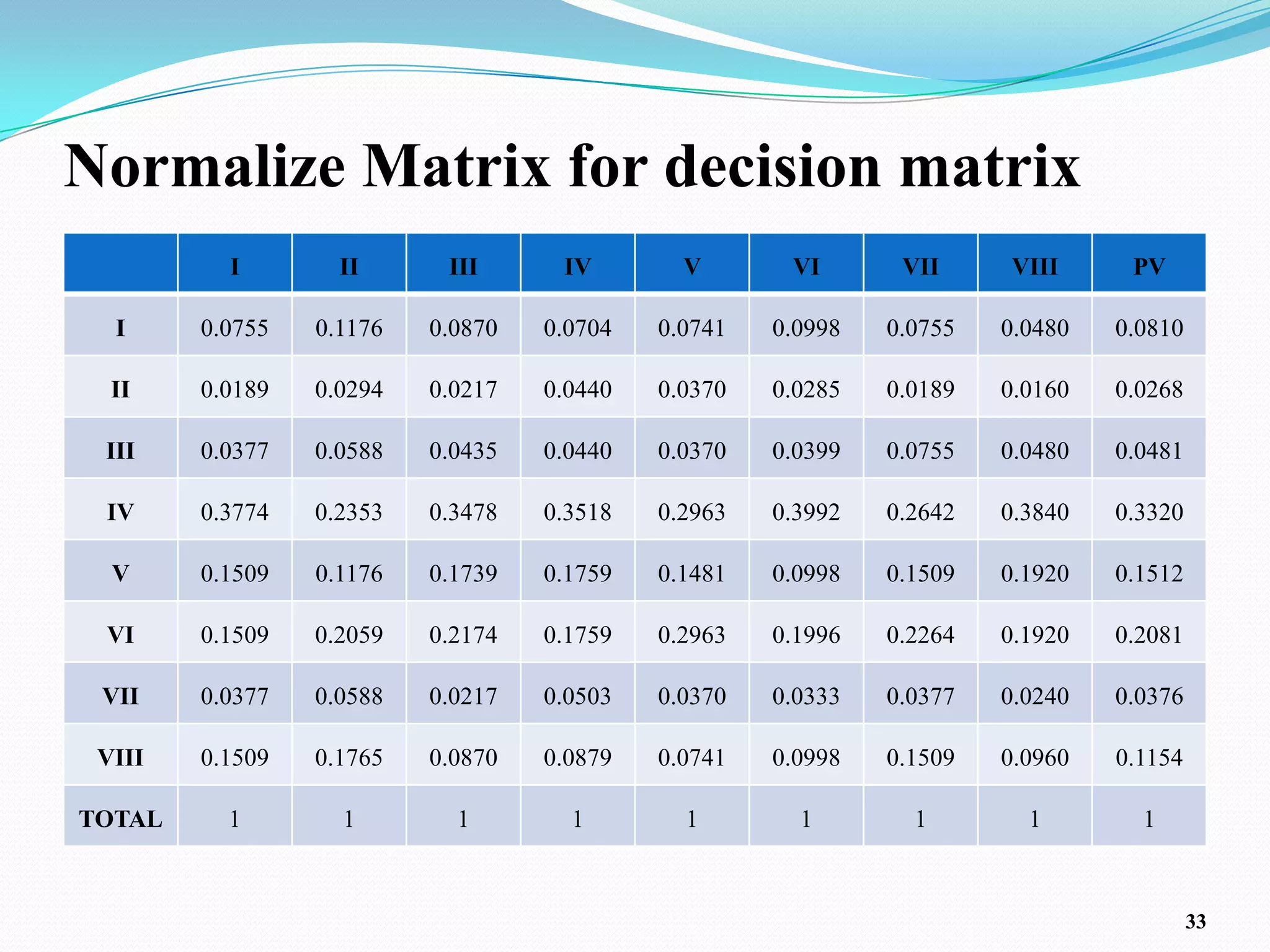 Normalize Matrix for decision matrix
          I        II      III      IV        V       VI       VII     VIII      PV

  I     0.0755   0.1176   0.0870   0.0704   0.0741   0.0998   0.0755   0.0480   0.0810

  II    0.0189   0.0294   0.0217   0.0440   0.0370   0.0285   0.0189   0.0160   0.0268

 III    0.0377   0.0588   0.0435   0.0440   0.0370   0.0399   0.0755   0.0480   0.0481

 IV     0.3774   0.2353   0.3478   0.3518   0.2963   0.3992   0.2642   0.3840   0.3320

  V     0.1509   0.1176   0.1739   0.1759   0.1481   0.0998   0.1509   0.1920   0.1512

 VI     0.1509   0.2059   0.2174   0.1759   0.2963   0.1996   0.2264   0.1920   0.2081

 VII    0.0377   0.0588   0.0217   0.0503   0.0370   0.0333   0.0377   0.0240   0.0376

 VIII   0.1509   0.1765   0.0870   0.0879   0.0741   0.0998   0.1509   0.0960   0.1154

TOTAL     1        1        1        1        1        1        1        1        1



                                                                                         33
 