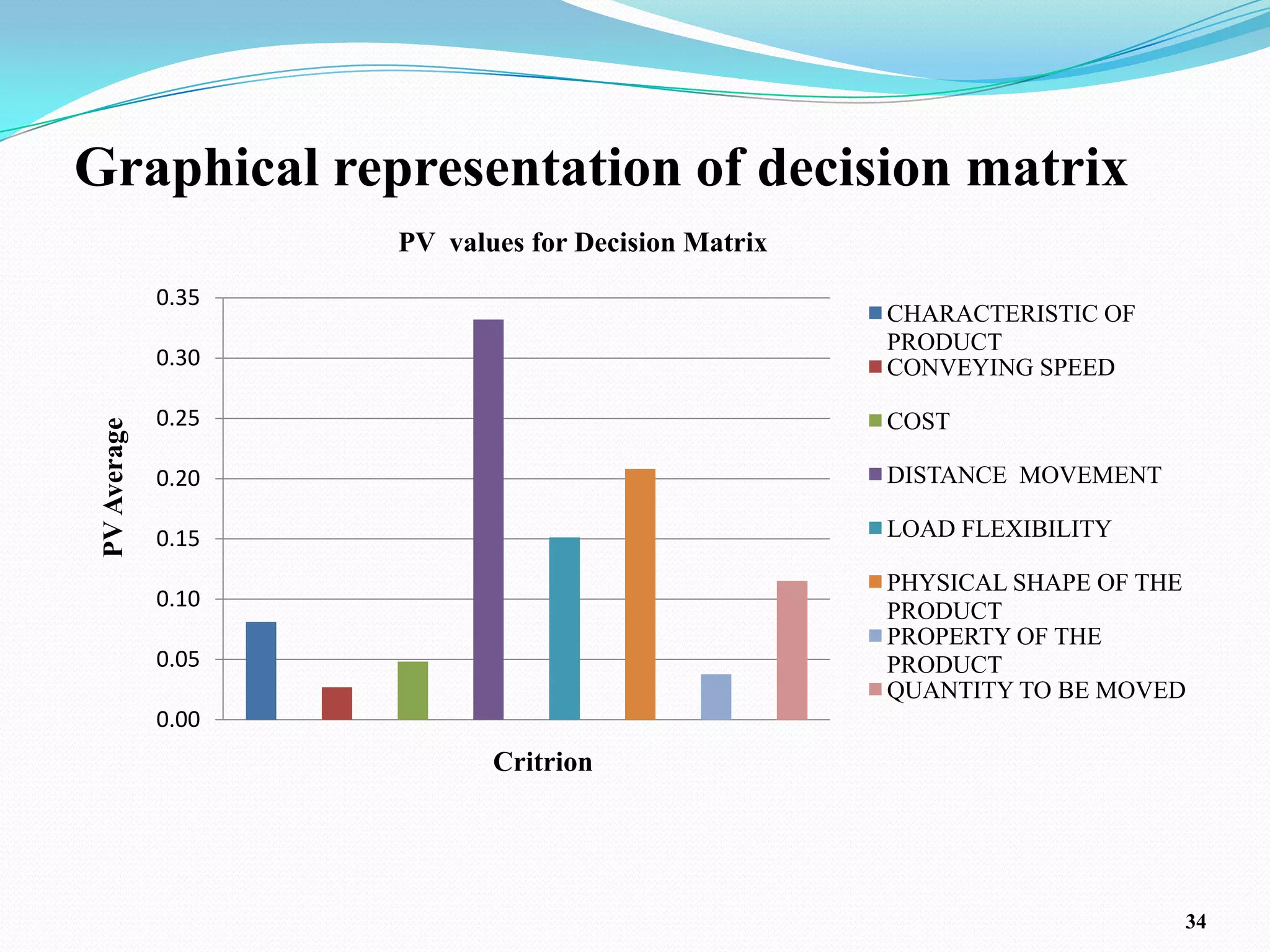 Graphical representation of decision matrix
                     PV values for Decision Matrix
              0.35
                                                     CHARACTERISTIC OF
                                                     PRODUCT
              0.30                                   CONVEYING SPEED

              0.25                                   COST
 PV Average




              0.20                                   DISTANCE MOVEMENT

              0.15                                   LOAD FLEXIBILITY

                                                     PHYSICAL SHAPE OF THE
              0.10
                                                     PRODUCT
                                                     PROPERTY OF THE
              0.05                                   PRODUCT
                                                     QUANTITY TO BE MOVED
              0.00
                            Critrion




                                                                         34
 