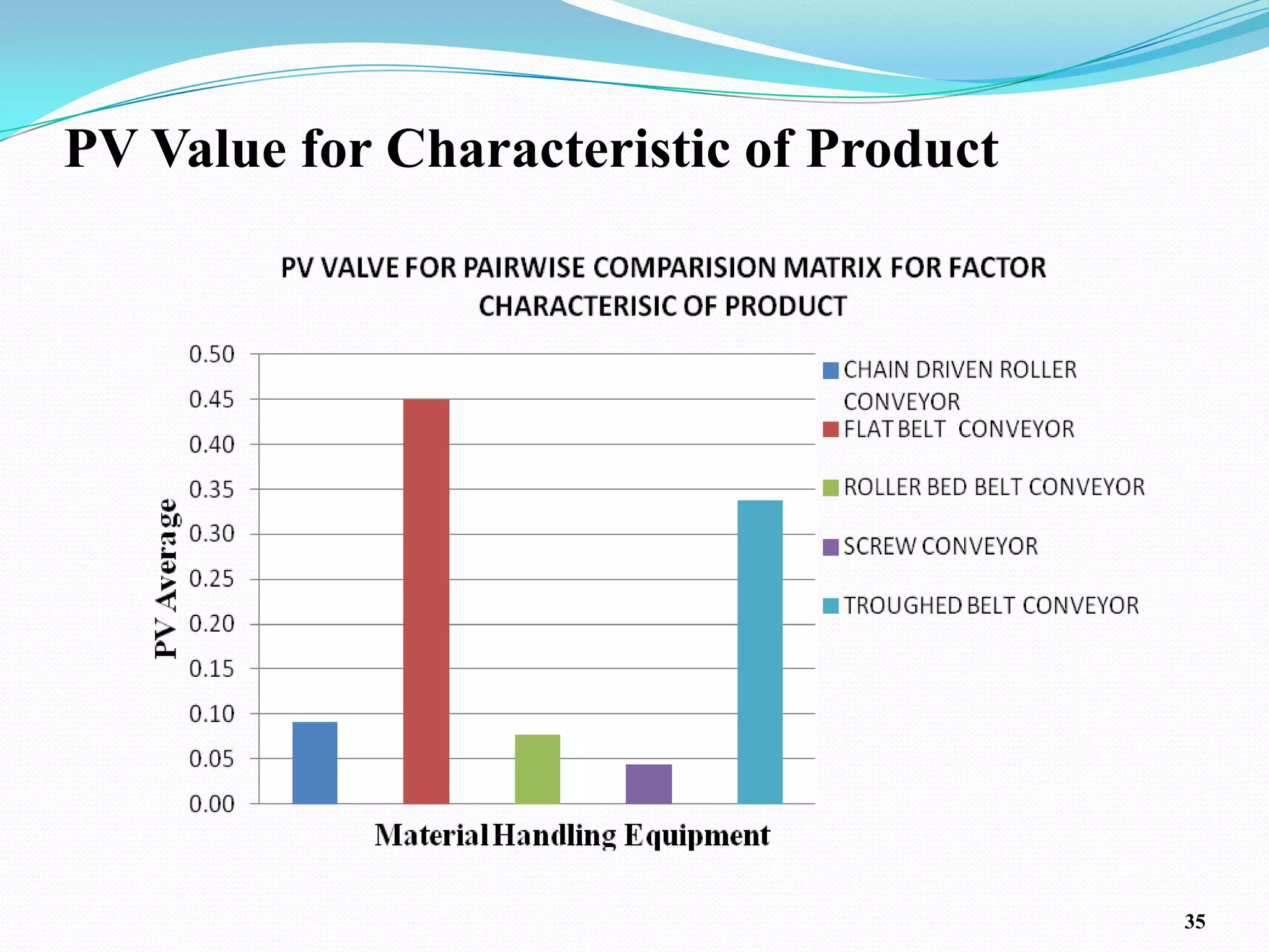 PV Value for Characteristic of Product




                                         35
 