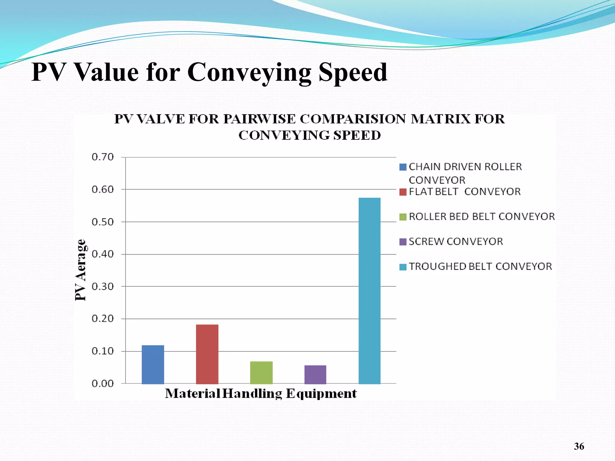 PV Value for Conveying Speed




                               36
 