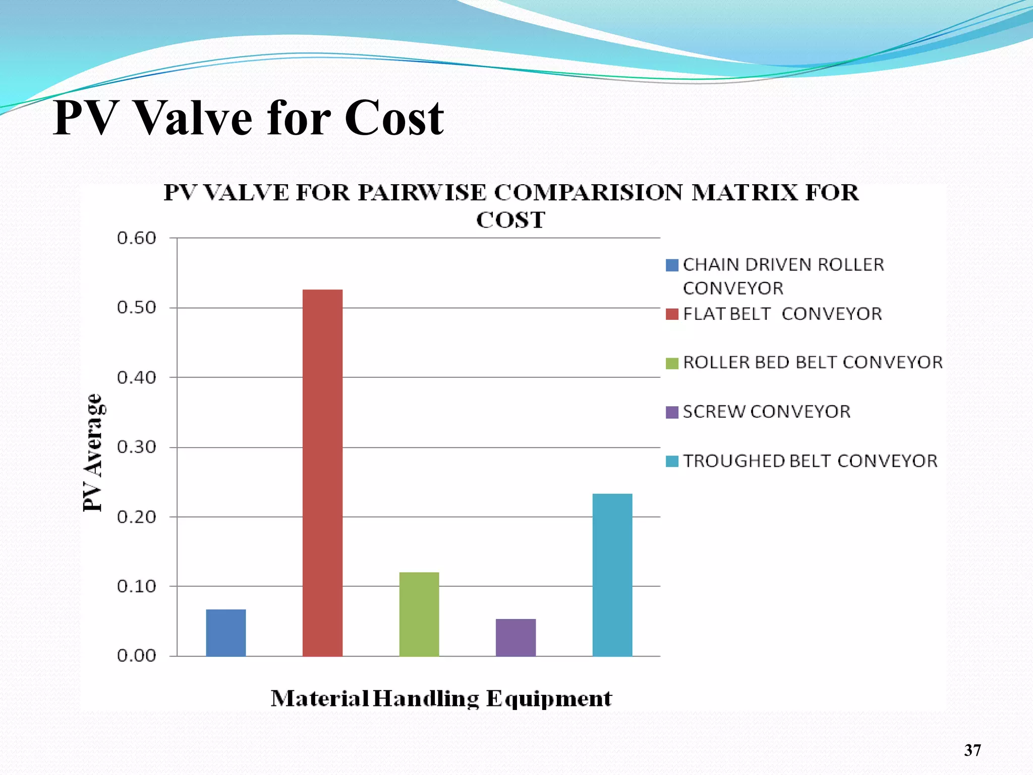 PV Valve for Cost




                    37
 