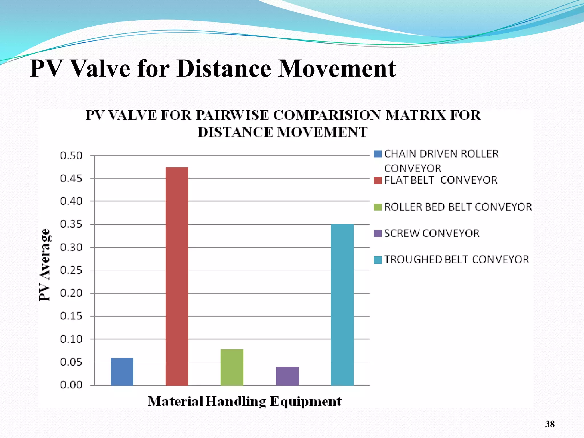 PV Valve for Distance Movement




                                 38
 