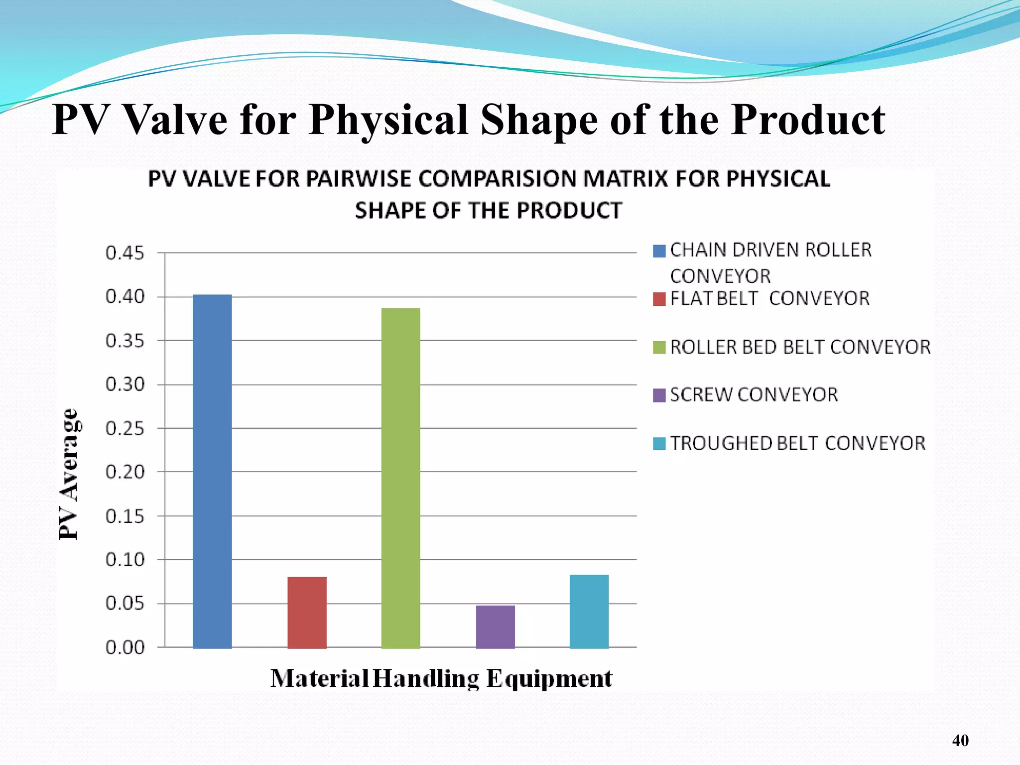 PV Valve for Physical Shape of the Product




                                             40
 