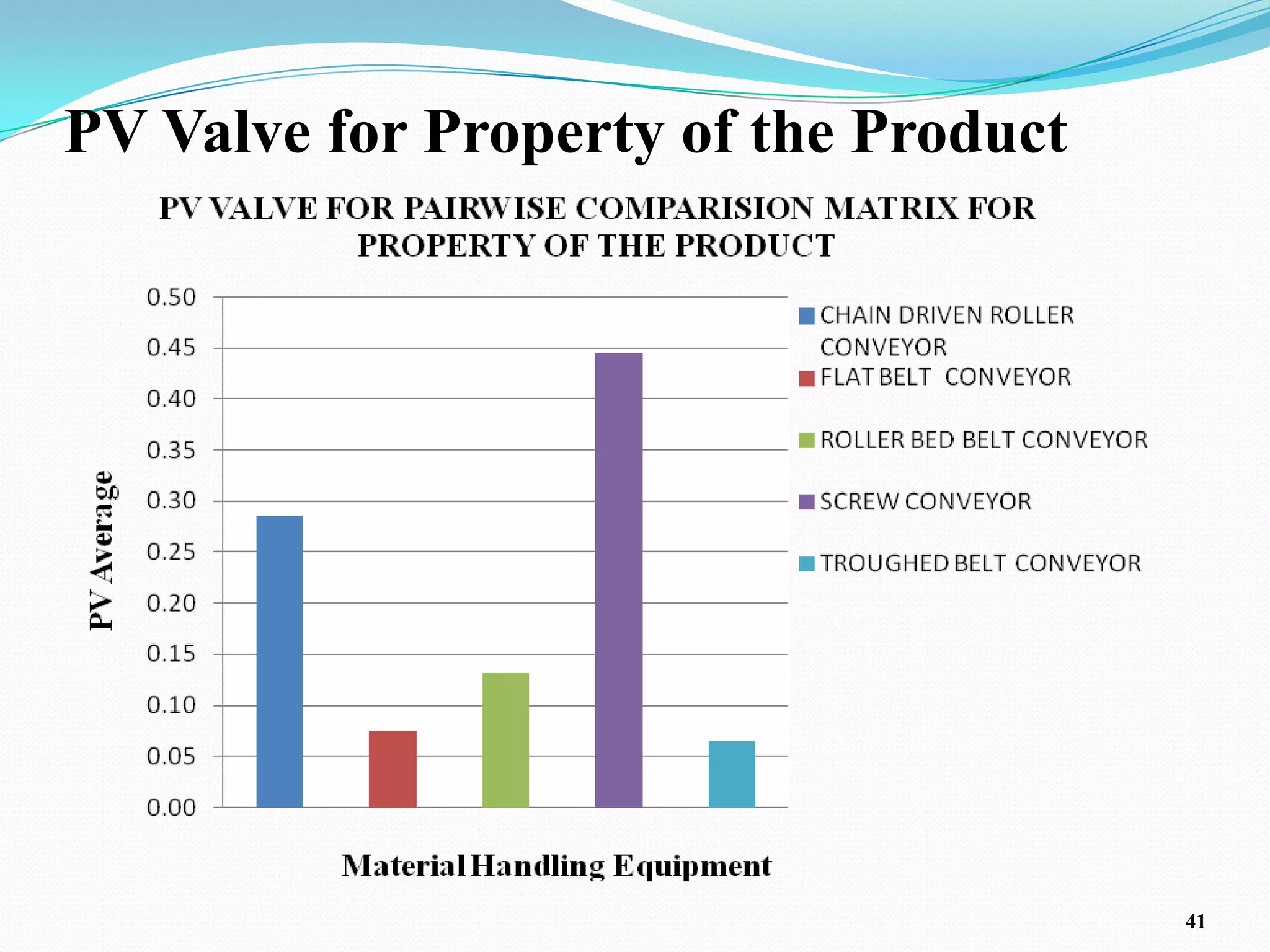 PV Valve for Property of the Product




                                       41
 