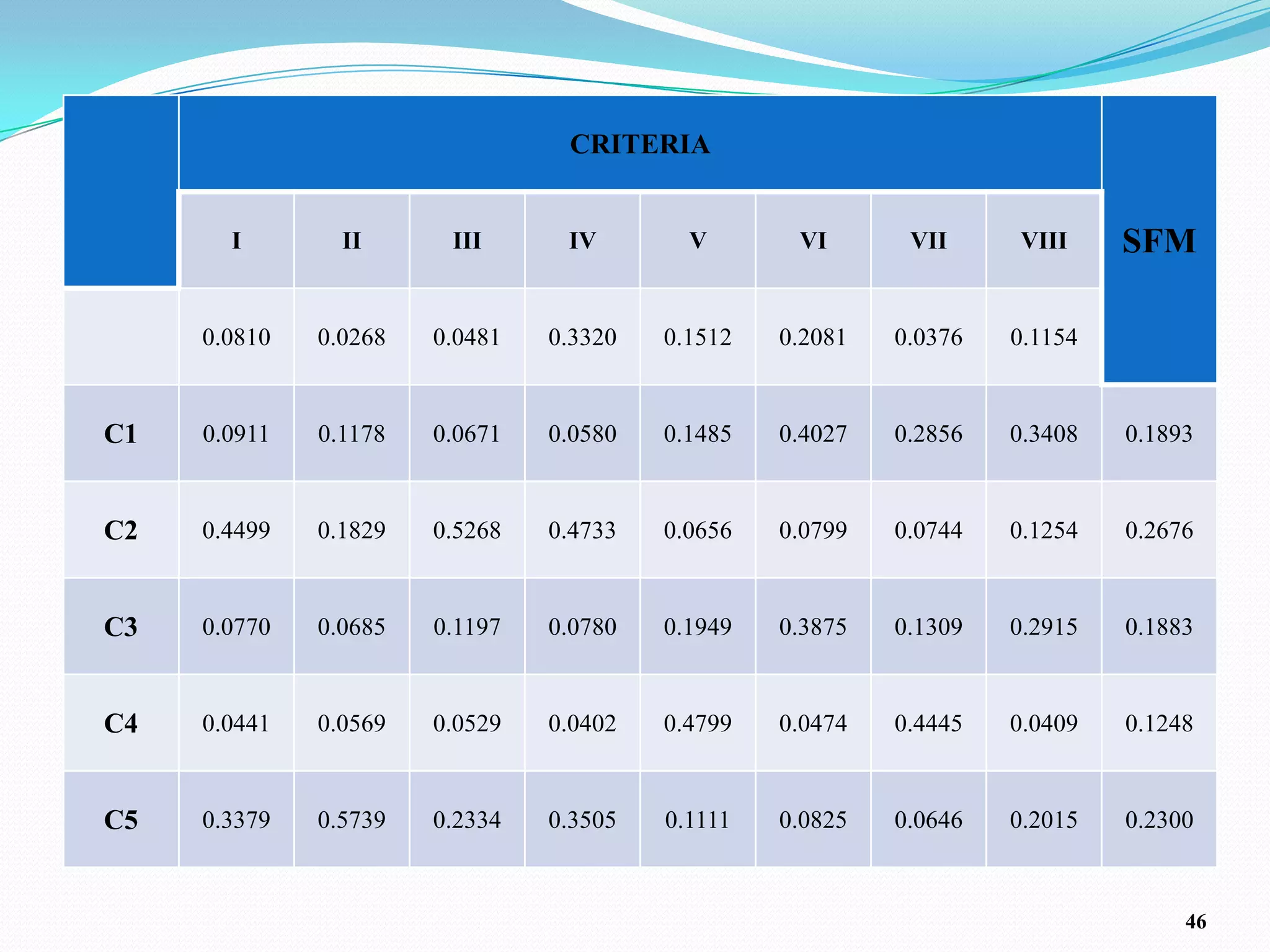 CRITERIA


       I        II      III      IV        V       VI       VII     VIII     SFM

     0.0810   0.0268   0.0481   0.3320   0.1512   0.2081   0.0376   0.1154


C1   0.0911   0.1178   0.0671   0.0580   0.1485   0.4027   0.2856   0.3408   0.1893


C2   0.4499   0.1829   0.5268   0.4733   0.0656   0.0799   0.0744   0.1254   0.2676


C3   0.0770   0.0685   0.1197   0.0780   0.1949   0.3875   0.1309   0.2915   0.1883


C4   0.0441   0.0569   0.0529   0.0402   0.4799   0.0474   0.4445   0.0409   0.1248


C5   0.3379   0.5739   0.2334   0.3505   0.1111   0.0825   0.0646   0.2015   0.2300



                                                                                  46
 
