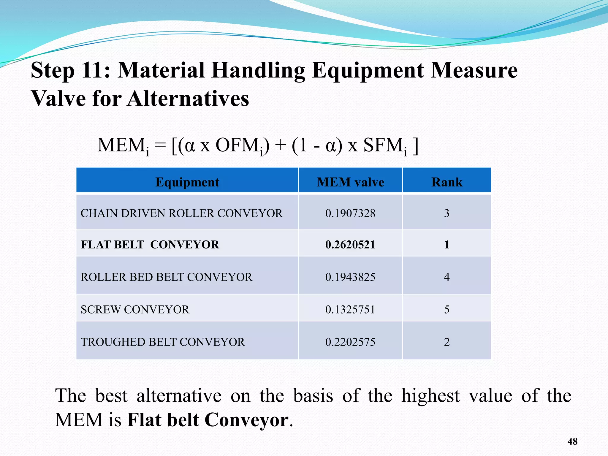 Step 11: Material Handling Equipment Measure
Valve for Alternatives
       MEMi = [(α x OFMi) + (1 - α) x SFMi ]
               Equipment            MEM valve    Rank

     CHAIN DRIVEN ROLLER CONVEYOR    0.1907328    3

     FLAT BELT CONVEYOR              0.2620521    1

     ROLLER BED BELT CONVEYOR        0.1943825    4

     SCREW CONVEYOR                  0.1325751    5

     TROUGHED BELT CONVEYOR          0.2202575    2



  The best alternative on the basis of the highest value of the
  MEM is Flat belt Conveyor.
                                                              48
 