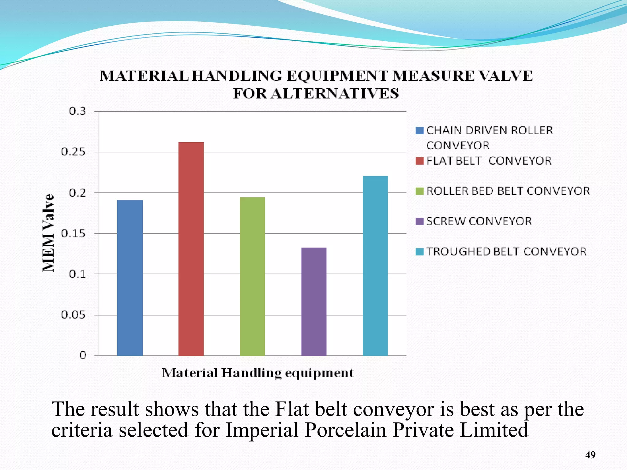The result shows that the Flat belt conveyor is best as per the
criteria selected for Imperial Porcelain Private Limited
                                                                  49
 