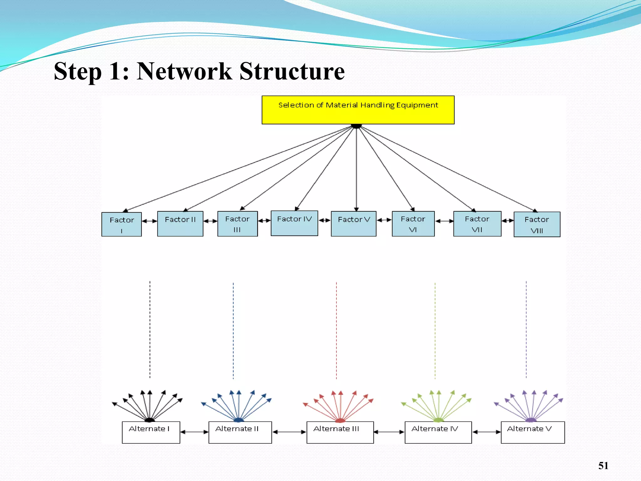 Step 1: Network Structure




                            51
 