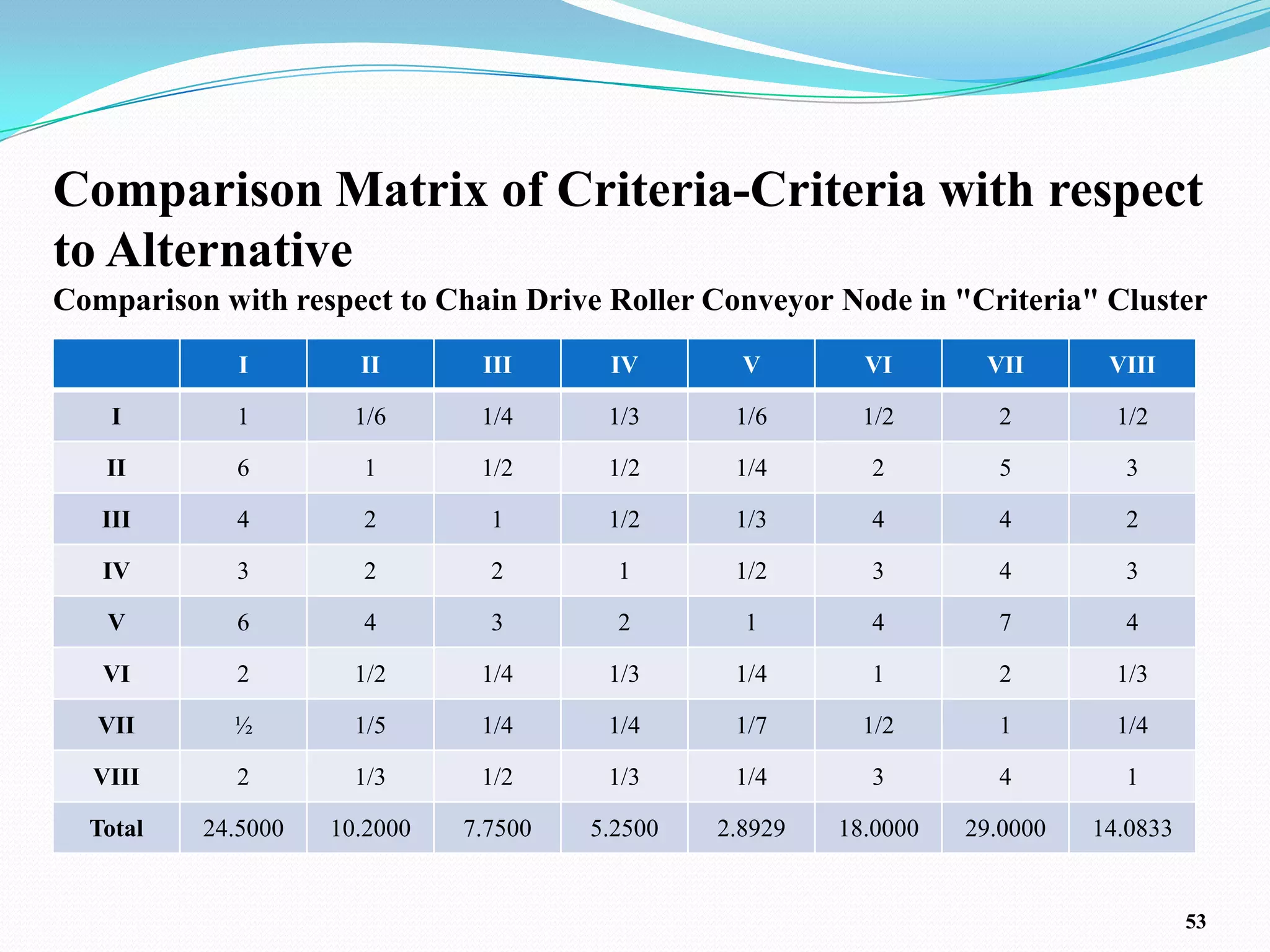 Comparison Matrix of Criteria-Criteria with respect
to Alternative
Comparison with respect to Chain Drive Roller Conveyor Node in "Criteria" Cluster
             I        II       III      IV        V        VI       VII       VIII

    I       1         1/6      1/4      1/3      1/6       1/2       2         1/2

   II       6         1        1/2      1/2      1/4       2         5         3

   III      4         2         1       1/2      1/3       4         4         2

   IV       3         2         2        1       1/2       3         4         3

   V        6         4         3        2        1        4         7         4

   VI       2         1/2      1/4      1/3      1/4       1         2         1/3

   VII      ½         1/5      1/4      1/4      1/7       1/2       1         1/4

  VIII      2         1/3      1/2      1/3      1/4       3         4         1

  Total   24.5000   10.2000   7.7500   5.2500   2.8929   18.0000   29.0000   14.0833


                                                                                       53
 