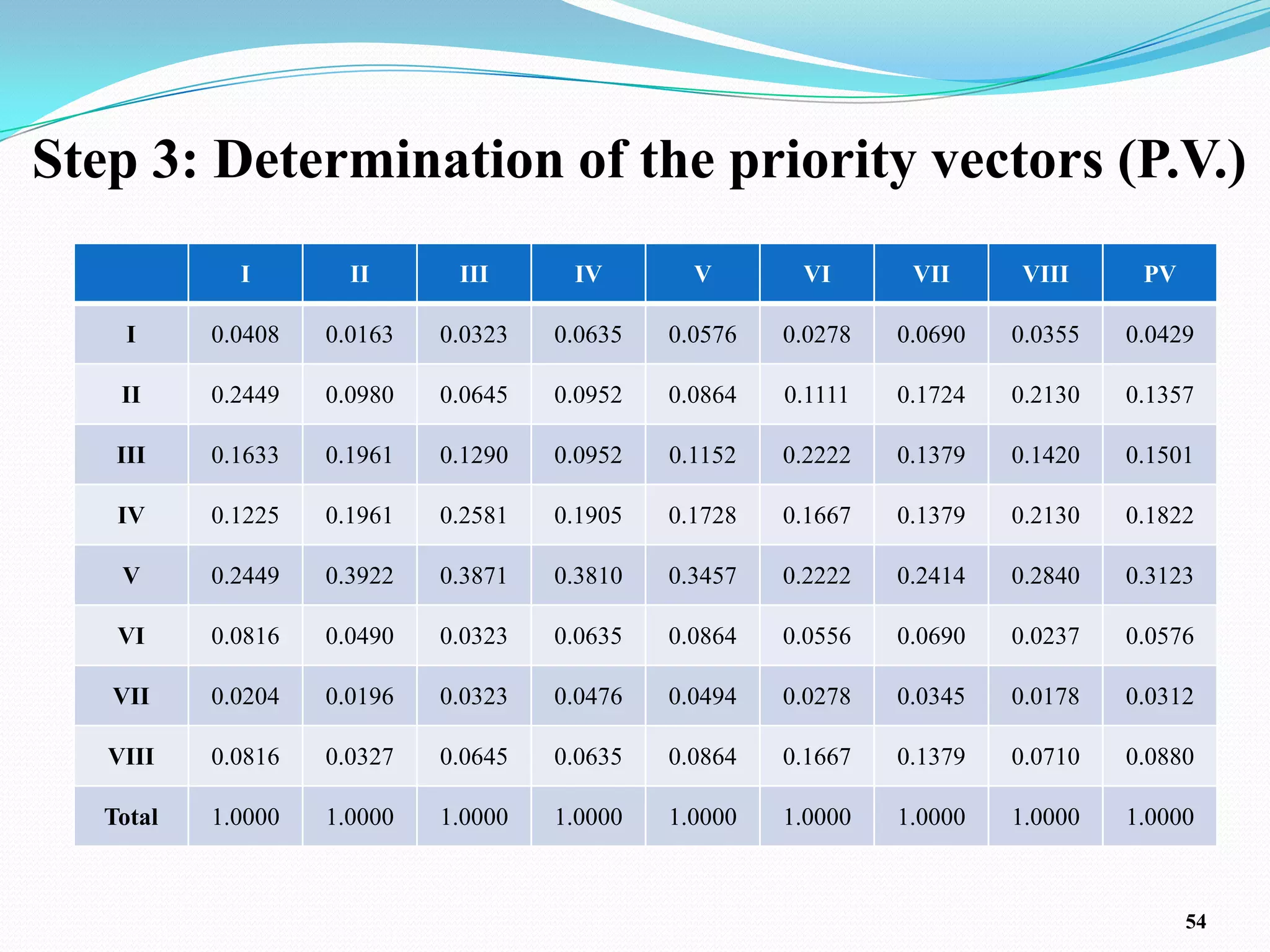 Step 3: Determination of the priority vectors (P.V.)
             I        II      III      IV        V       VI       VII     VIII      PV

     I     0.0408   0.0163   0.0323   0.0635   0.0576   0.0278   0.0690   0.0355   0.0429

    II     0.2449   0.0980   0.0645   0.0952   0.0864   0.1111   0.1724   0.2130   0.1357

    III    0.1633   0.1961   0.1290   0.0952   0.1152   0.2222   0.1379   0.1420   0.1501

    IV     0.1225   0.1961   0.2581   0.1905   0.1728   0.1667   0.1379   0.2130   0.1822

    V      0.2449   0.3922   0.3871   0.3810   0.3457   0.2222   0.2414   0.2840   0.3123

    VI     0.0816   0.0490   0.0323   0.0635   0.0864   0.0556   0.0690   0.0237   0.0576

   VII     0.0204   0.0196   0.0323   0.0476   0.0494   0.0278   0.0345   0.0178   0.0312

   VIII    0.0816   0.0327   0.0645   0.0635   0.0864   0.1667   0.1379   0.0710   0.0880

   Total   1.0000   1.0000   1.0000   1.0000   1.0000   1.0000   1.0000   1.0000   1.0000



                                                                                         54
 
