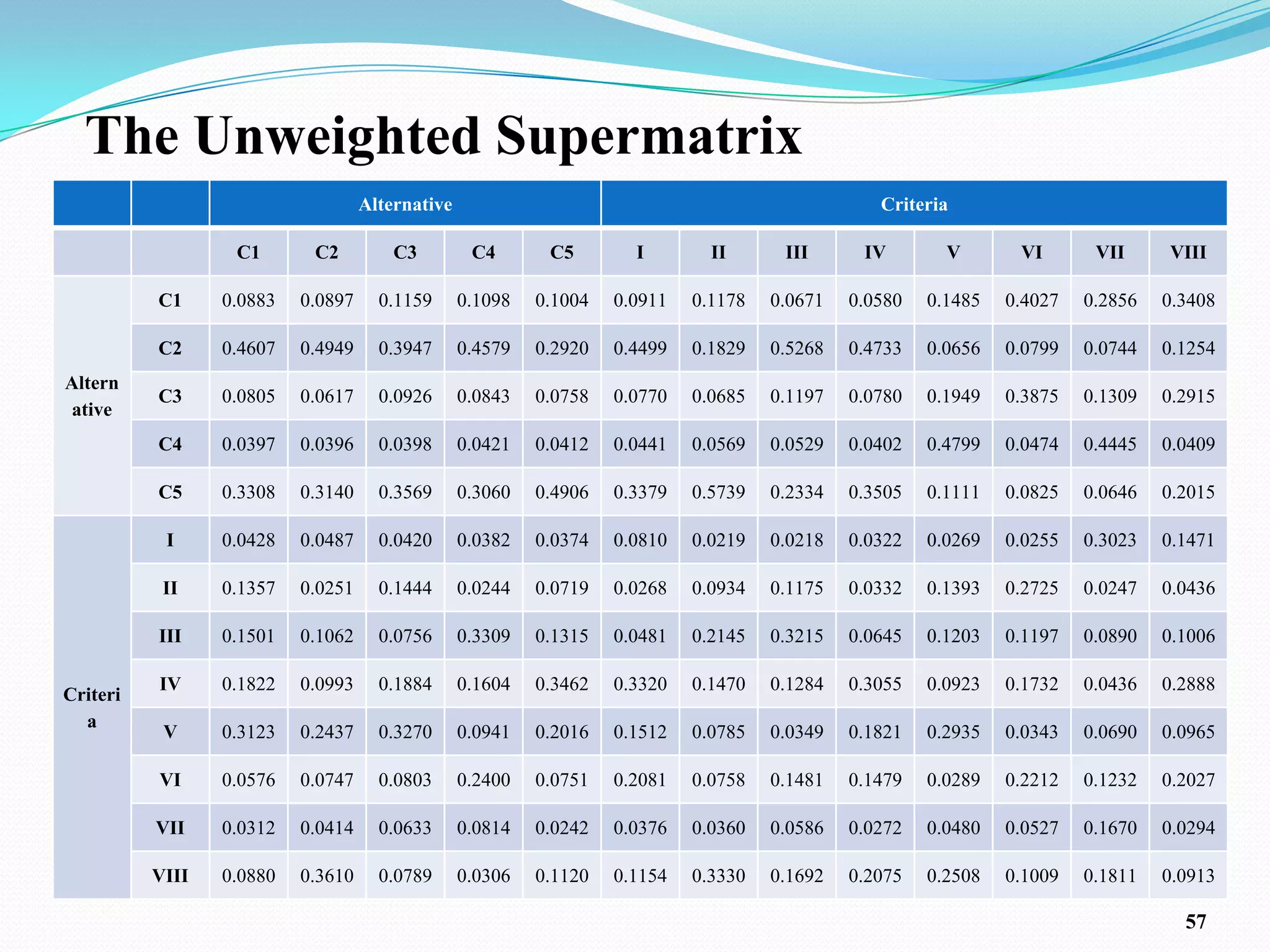 The Unweighted Supermatrix
                                   Alternative                                                   Criteria

                  C1       C2          C3         C4       C5        I        II      III      IV        V       VI       VII     VIII

          C1     0.0883   0.0897     0.1159      0.1098   0.1004   0.0911   0.1178   0.0671   0.0580   0.1485   0.4027   0.2856   0.3408

          C2     0.4607   0.4949     0.3947      0.4579   0.2920   0.4499   0.1829   0.5268   0.4733   0.0656   0.0799   0.0744   0.1254
Altern
          C3     0.0805   0.0617     0.0926      0.0843   0.0758   0.0770   0.0685   0.1197   0.0780   0.1949   0.3875   0.1309   0.2915
 ative
          C4     0.0397   0.0396     0.0398      0.0421   0.0412   0.0441   0.0569   0.0529   0.0402   0.4799   0.0474   0.4445   0.0409

          C5     0.3308   0.3140     0.3569      0.3060   0.4906   0.3379   0.5739   0.2334   0.3505   0.1111   0.0825   0.0646   0.2015

           I     0.0428   0.0487     0.0420      0.0382   0.0374   0.0810   0.0219   0.0218   0.0322   0.0269   0.0255   0.3023   0.1471

           II    0.1357   0.0251     0.1444      0.0244   0.0719   0.0268   0.0934   0.1175   0.0332   0.1393   0.2725   0.0247   0.0436

          III    0.1501   0.1062     0.0756      0.3309   0.1315   0.0481   0.2145   0.3215   0.0645   0.1203   0.1197   0.0890   0.1006

          IV     0.1822   0.0993     0.1884      0.1604   0.3462   0.3320   0.1470   0.1284   0.3055   0.0923   0.1732   0.0436   0.2888
Criteri
  a
           V     0.3123   0.2437     0.3270      0.0941   0.2016   0.1512   0.0785   0.0349   0.1821   0.2935   0.0343   0.0690   0.0965

          VI     0.0576   0.0747     0.0803      0.2400   0.0751   0.2081   0.0758   0.1481   0.1479   0.0289   0.2212   0.1232   0.2027

          VII    0.0312   0.0414     0.0633      0.0814   0.0242   0.0376   0.0360   0.0586   0.0272   0.0480   0.0527   0.1670   0.0294

          VIII   0.0880   0.3610     0.0789      0.0306   0.1120   0.1154   0.3330   0.1692   0.2075   0.2508   0.1009   0.1811   0.0913

                                                                                                                                    57
 