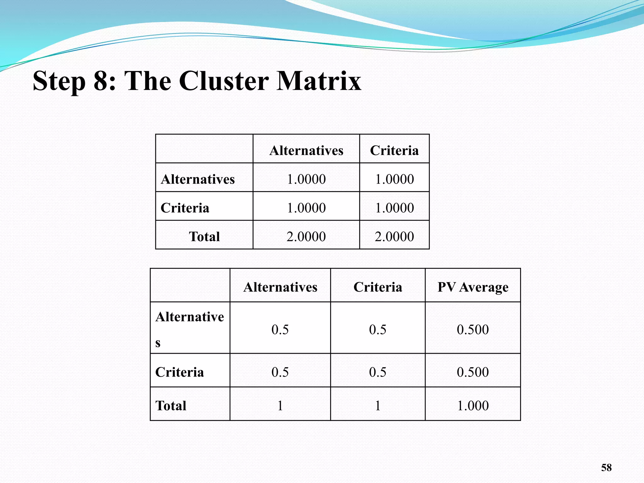 Step 8: The Cluster Matrix

                             Alternatives     Criteria

          Alternatives            1.0000       1.0000

          Criteria                1.0000       1.0000

                 Total            2.0000       2.0000


                         Alternatives       Criteria     PV Average

         Alternative
                             0.5              0.5          0.500
         s

         Criteria            0.5              0.5          0.500

         Total                1                1           1.000



                                                                      58
 