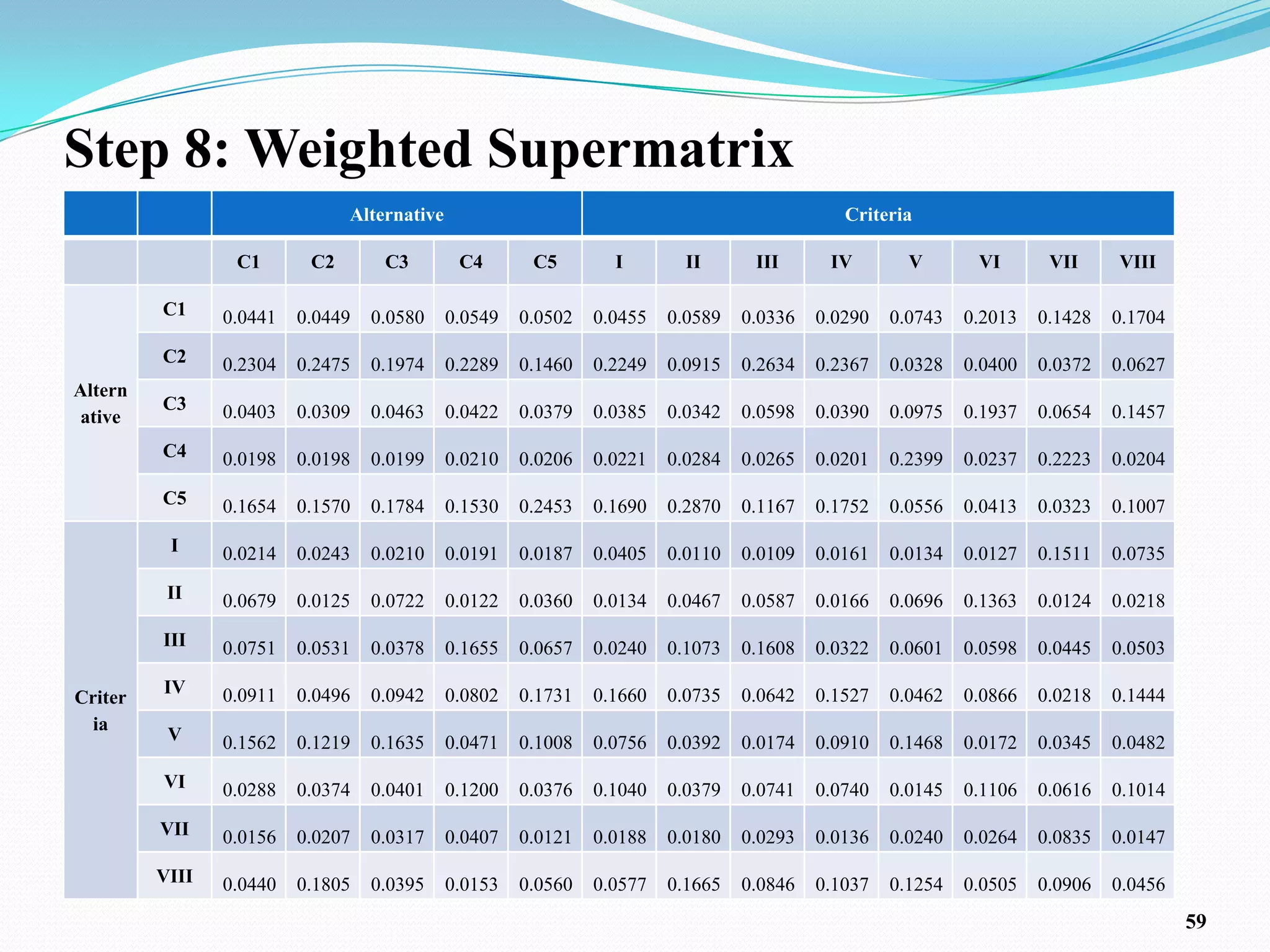 Step 8: Weighted Supermatrix
                               Alternative                                                   Criteria

                 C1       C2       C3         C4       C5        I        II      III      IV        V       VI       VII     VIII

         C1     0.0441   0.0449   0.0580     0.0549   0.0502   0.0455   0.0589   0.0336   0.0290   0.0743   0.2013   0.1428   0.1704

         C2     0.2304   0.2475   0.1974     0.2289   0.1460   0.2249   0.0915   0.2634   0.2367   0.0328   0.0400   0.0372   0.0627
Altern
         C3     0.0403   0.0309   0.0463     0.0422   0.0379   0.0385   0.0342   0.0598   0.0390   0.0975   0.1937   0.0654   0.1457
 ative
         C4     0.0198   0.0198   0.0199     0.0210   0.0206   0.0221   0.0284   0.0265   0.0201   0.2399   0.0237   0.2223   0.0204

         C5     0.1654   0.1570   0.1784     0.1530   0.2453   0.1690   0.2870   0.1167   0.1752   0.0556   0.0413   0.0323   0.1007

          I     0.0214   0.0243   0.0210     0.0191   0.0187   0.0405   0.0110   0.0109   0.0161   0.0134   0.0127   0.1511   0.0735

          II    0.0679   0.0125   0.0722     0.0122   0.0360   0.0134   0.0467   0.0587   0.0166   0.0696   0.1363   0.0124   0.0218

         III    0.0751   0.0531   0.0378     0.1655   0.0657   0.0240   0.1073   0.1608   0.0322   0.0601   0.0598   0.0445   0.0503

         IV     0.0911   0.0496   0.0942     0.0802   0.1731   0.1660   0.0735   0.0642   0.1527   0.0462   0.0866   0.0218   0.1444
Criter
  ia
          V     0.1562   0.1219   0.1635     0.0471   0.1008   0.0756   0.0392   0.0174   0.0910   0.1468   0.0172   0.0345   0.0482

         VI     0.0288   0.0374   0.0401     0.1200   0.0376   0.1040   0.0379   0.0741   0.0740   0.0145   0.1106   0.0616   0.1014

         VII    0.0156   0.0207   0.0317     0.0407   0.0121   0.0188   0.0180   0.0293   0.0136   0.0240   0.0264   0.0835   0.0147

         VIII   0.0440   0.1805   0.0395     0.0153   0.0560   0.0577   0.1665   0.0846   0.1037   0.1254   0.0505   0.0906   0.0456
                                                                                                                                       59
 